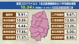 4か月ぶり平均感染者数10人超え拡大傾向続く 新型コロナウイルス4週連続増 インフルエンザは5週連続患者減|TBS NEWS DIG