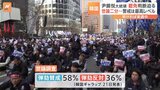 ユン大統領の弾劾審判の行方めぐり韓国社会は二分化 連日のように大規模なデモ続く 韓国警察は決定言い渡しの当日、最高レベルの警戒態勢を敷く方針|TBS NEWS DIG