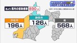 【新型コロナ】新たに890人感染し3日連続で前週上回る=静岡県|TBS NEWS DIG