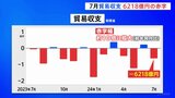 7月の貿易赤字 6218億円 2か月ぶり赤字|TBS NEWS DIG
