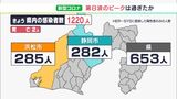 【新型コロナ】静岡県1220人新規感染　12日連続で前週下回る　県、第8波のピーク過ぎたか（1月30日）|TBS NEWS DIG