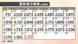 【速報値】新型コロナ 愛媛県内で新たに3701人感染 年明け以降20代の感染急増 | 愛媛のニュース - Nスタえひめ|あいテレビは6チャンネル