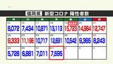 新型コロナ陽性(9月1日)福岡県7595人 死者24人は過去最多|TBS NEWS DIG