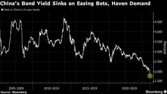 中国10年債利回りが過去最低更新、1.71％－弱い経済指標相次ぐ| TBS CROSS DIG with Bloomberg