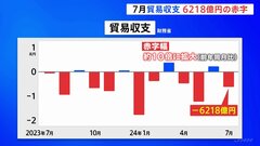 7月の貿易赤字 6218億円 2か月ぶり赤字| TBS CROSS DIG with Bloomberg