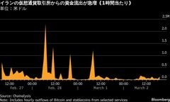イランの仮想通貨取引所から資金流出加速、紛争で手元確保の動きか| TBS CROSS DIG with Bloomberg