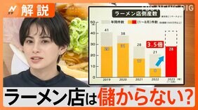 ラーメン店は儲からない? 倒産数は前年同期の3.5倍、来月から最低賃金引き上げで…【Nスタ解説】|TBS NEWS DIG