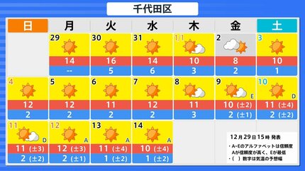 新春寒波】1月2日ごろから日本海側を中心に大雪のおそれ 西日本でも