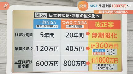 Ta Na　※リピート割引 NISA」生涯の投資上限1800万円へ 抜本的拡充・制度の恒久化による