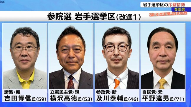 参院選岩手選挙区　JNNの序盤情勢　横沢高徳氏が先行し平野達男氏が追う|TBS NEWS DIG