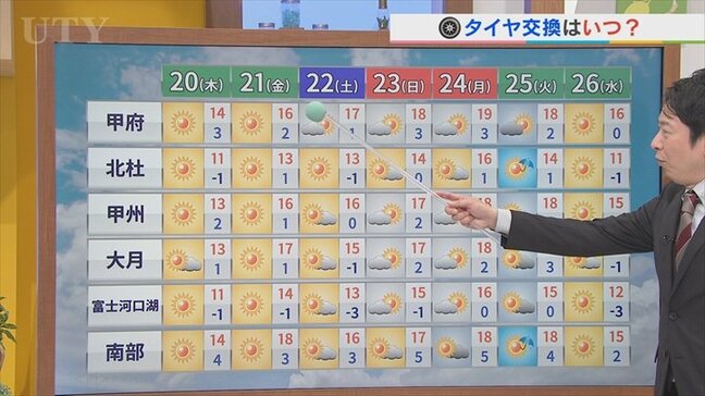 20日は低気圧が離れて雲が取れ朝以降穏やかな晴れに タイヤ交換のタイミングも含め 米津龍一気象予報士が解説 山梨|TBS NEWS DIG