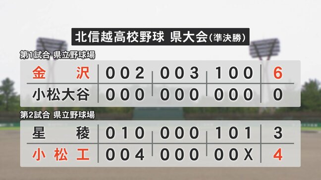 甲子園常連・星稜は準決勝で敗退 小松工業が逆転勝ちで決勝進出 金沢と対戦【高校野球】|TBS NEWS DIG