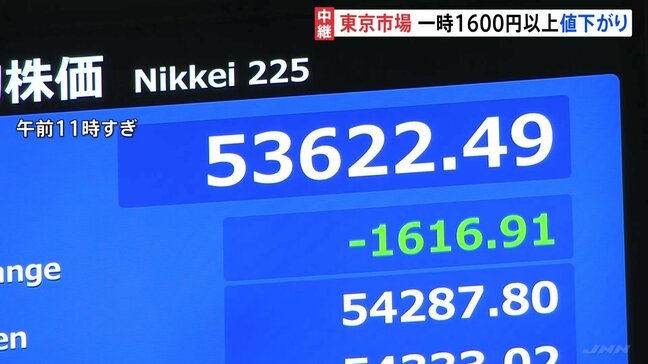 日経平均株価 一時1600円超の値下がり アメリカの利下げ期待の後退、原油価格の高騰が重しに|TBS NEWS DIG