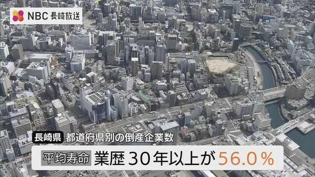 長崎の倒産 30年以上の老舗が半数超で全国4位　東京商工リサーチ調査|TBS NEWS DIG