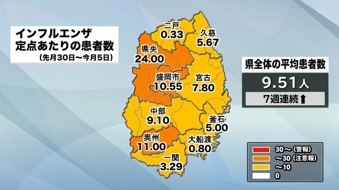 岩手県内のインフルエンザの感染拡大続く　患者数の平均は注意報発表の基準が目前|TBS NEWS DIG