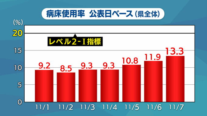 【新型コロナ】長崎県北・佐世保医療圏では病床使用率が20%超に　|　長崎のニュース | 天気 | NBC長崎放送