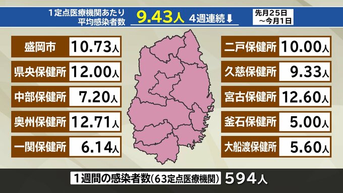 岩手県内の新型コロナ9.43人で4週連続減　奥州保健所管内が最も多く平均12.71人|TBS NEWS DIG