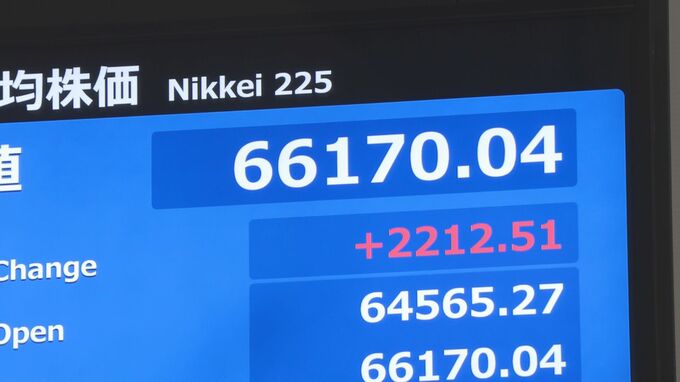 【速報】日経平均株価、一時2200円超値上がり　アメリカ財務長官発言受け中東情勢緩和への期待から　下落傾向続いた半導体関連銘柄で上昇目立つ
