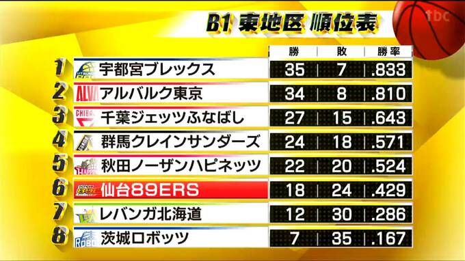 仙台89ERS 秋田との東北ダービーで大敗|TBS NEWS DIG