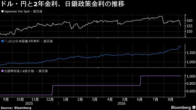 日銀が3会合連続利上げのシナリオも、円安続く極端なケース－野村証