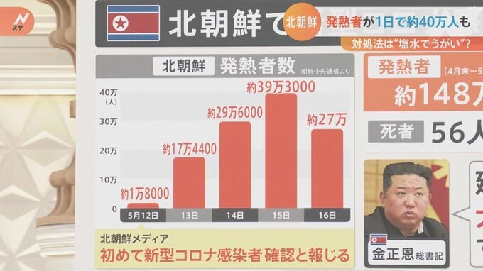 「塩水でうがいしてお酢で消毒」「ヨモギを燃やして換気」…北朝鮮でコロナ急拡大　異例の感染“公表”は「SOS」のサイン？【Ｎスタ】|TBS NEWS DIG
