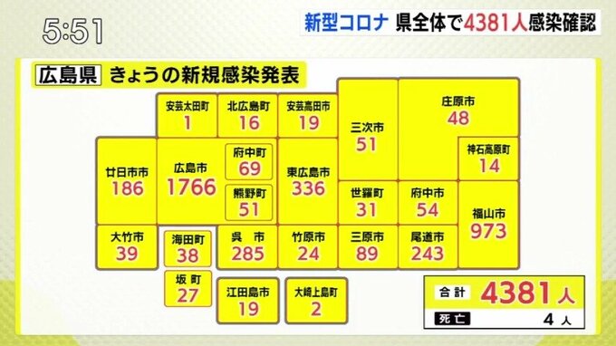 広島県内4381人感染4人死亡　新型コロナ（25日）　|　RCC NEWS | 広島ニュース | RCC中国放送