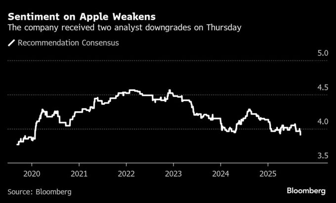 アップル、アナリスト投資評価が5年ぶり低水準－AI分野での期待後退