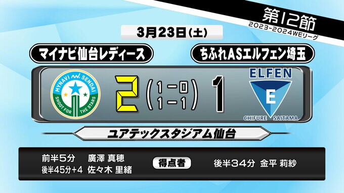 マイナビ仙台が19歳・佐々木里緒選手の劇的ゴールで逆転勝利|TBS NEWS DIG