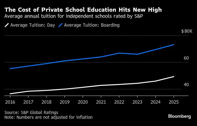 米私立校の通学制授業料、年５万ドルに迫る－インフレでコスト増加