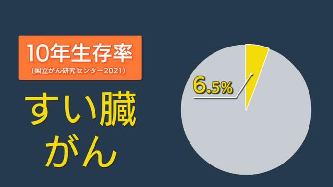 10年生存率 わずか6.5％のすい臓がん　早期発見に挑む沖縄の医師たち　|　沖縄のニュース｜RBC 琉球放送