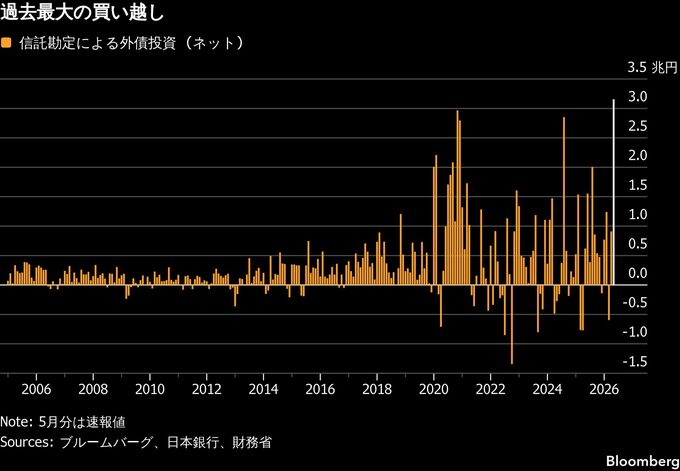 年金基金の代理の「信託勘定」、5月に過去最大の外国債買い越し
