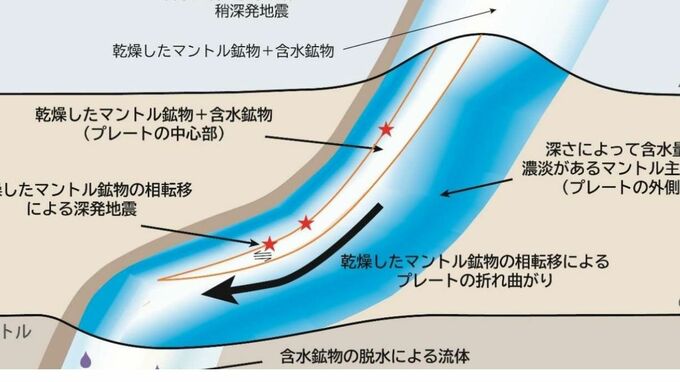 【深発地震の発生メカニズム】プレート内の「見えない水の流れ」が深発地震とプレート大変形を制御していることを発見【岡山大学など】|TBS NEWS DIG