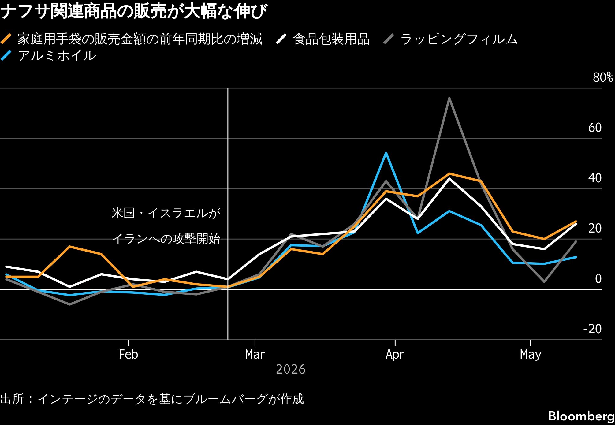 ナフサ供給不安で｢買いだめ｣の可能性、ラップの販売は一時8割増 | TBS