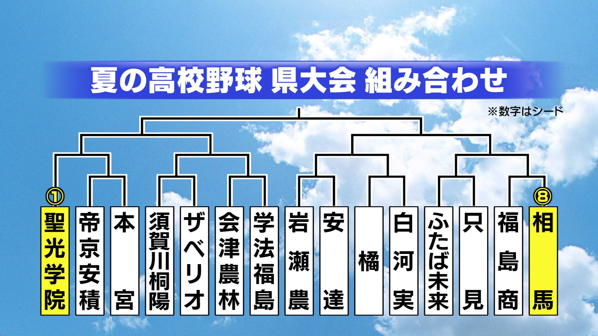 【全校掲載】夏の高校野球県大会組み合わせ 選手宣誓は田村高校・石川蓮也主将 福島 福島のニュース│TUF 【全校掲載】夏の高校野球県大会組み合わせ 選手宣誓は田村高校・石川蓮也主将 福島 福島のニュース│TUF