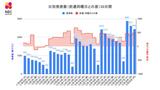 【長崎】2,440人が新型コロナ陽性 前週・同一曜日+488人 死者3人 | 長崎のニュース | 天気 | NBC長崎放送