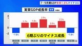 “トランプ関税”の影響 7-9月期GDP 年率1.8%マイナスに 6期ぶりのマイナス成長|TBS NEWS DIG