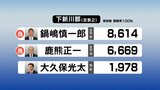 【開票終了】下新川郡選挙区　2023富山県議会議員選挙　開票結果ライブ速報　|　富山のニュース｜天気・防災｜チューリップテレビ