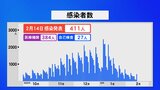石川県　新型コロナに411人が感染　|　石川県のニュース｜MRO北陸放送