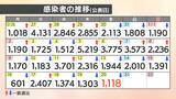 【速報値】新型コロナ 愛媛県内で新たに1118人感染確認 | 愛媛のニュース - Nスタえひめ|あいテレビは6チャンネル