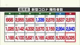 新型コロナ新規陽性者 福岡県で5025人、佐賀県で1097人 | 福岡のニュース|RKB NEWS|RKB毎日放送