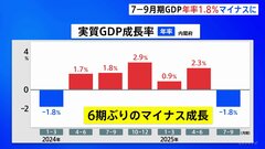 “トランプ関税”の影響　7－9月期GDP 年率1.8%マイナスに　6期ぶりのマイナス成長| TBS CROSS DIG with Bloomberg