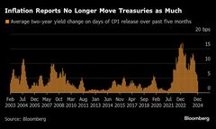 米国債市場、インフレ統計に対する反応鈍化－雇用統計後の変動高まる| TBS CROSS DIG with Bloomberg