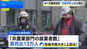 米1月雇用統計 前月比13万人増 市場予想上回る　失業率も4.3%に改善|TBS NEWS DIG