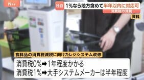【独自】消費税1%への変更なら地方も含め「半年以内で対応可能」 政府の調査結果が判明|TBS NEWS DIG