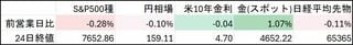 日本市場、米追加関税やイラン二次制裁で株安・債券高へ－円は膠着| TBS CROSS DIG with Bloomberg