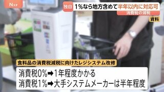 【独自】消費税1％への変更なら地方も含め「半年以内で対応可能」 政府の調査結果が判明| TBS CROSS DIG with Bloomberg