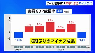 “トランプ関税”の影響　7－9月期GDP 年率1.8%マイナスに　6期ぶりのマイナス成長| TBS CROSS DIG with Bloomberg