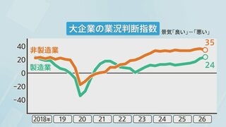 9月の日銀短観　大企業・製造業は6期連続で改善　AI関連需要の恩恵は中小企業にも　非製造業は5期ぶりに悪化で“明暗”| TBS CROSS DIG with Bloomberg