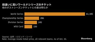 ブルージェイズ旋風にカナダ沸騰、ワールドシリーズいざ天王山へ| TBS CROSS DIG with Bloomberg