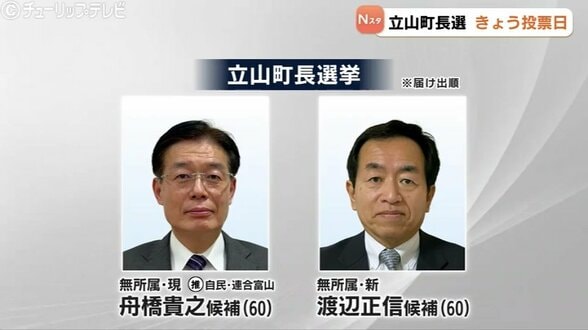 【開票状況】立山町長選挙（開票率66.2％ 午後9時半）　|　富山のニュース｜天気・防災｜チューリップテレビ